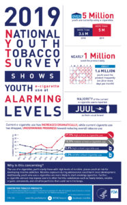 2019 National Youth Tobacco Survey Shows Youth E-cigarette Use a