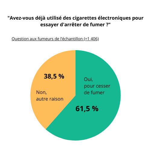 À la question "Avez-vous déjà utilisé des cigarettes électroniques pour essayer d'arrêter de fumer ?", 61,5 % de oui chez les aviateurs fumeurs de l'US Air Force.